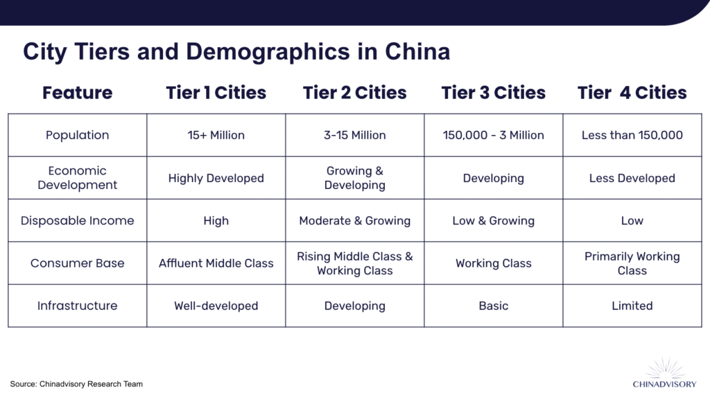 City Tiers and Demographics in China