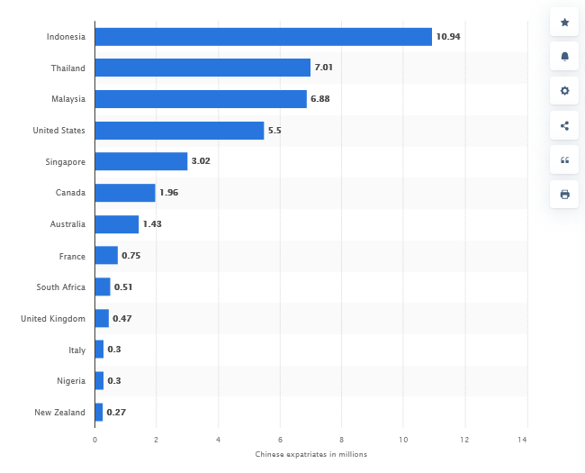 Selected countries with the largest number of overseas Chinese 2022 1 1