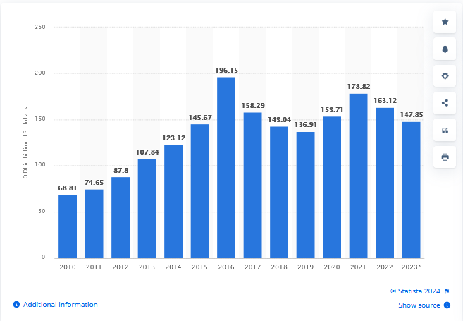 Annual outflow of foreign direct investment FDI from China between 2010 and 2023 in billion U.S. dollars